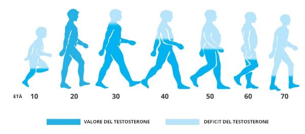 oscillazioni del livello di testosterone