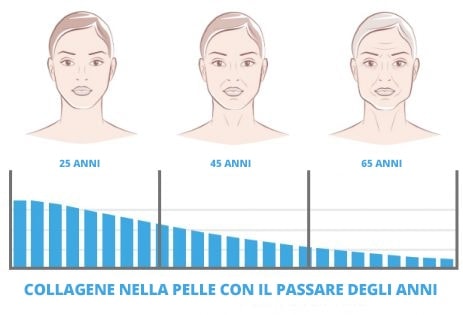 Collagene nella pelle con il passare degli anni