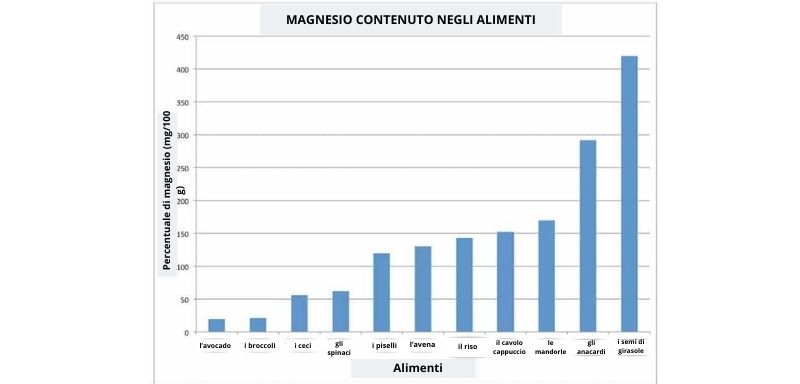 Magnesio contenuto negli alimenti