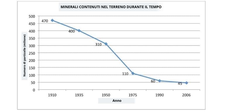 Minerali contenuti nel terreno durante il tempo