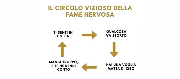 Il circolo vizioso della fame nervosa